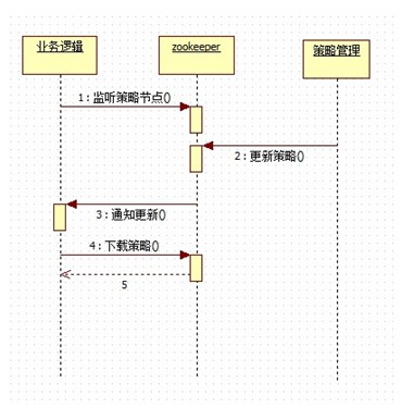 Zookeeper ��ѧϰ������