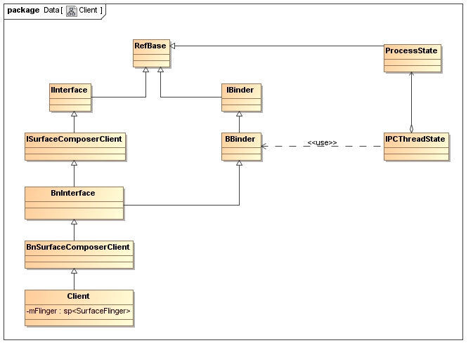 Android应用程序与SurfaceFlinger服务的联接过程分析