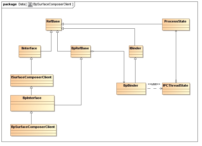 Android应用程序与SurfaceFlinger服务的联接过程分析