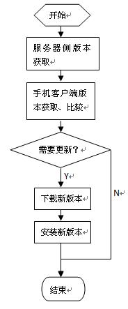 Android应用的自动升级、更新模块的兑现