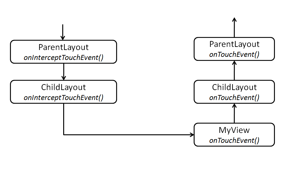 Android�ж�GridView�� ListView�ȹ����ؼ���Touch�¼�onInterceptTouchEvent��onTouchEvent�˽�