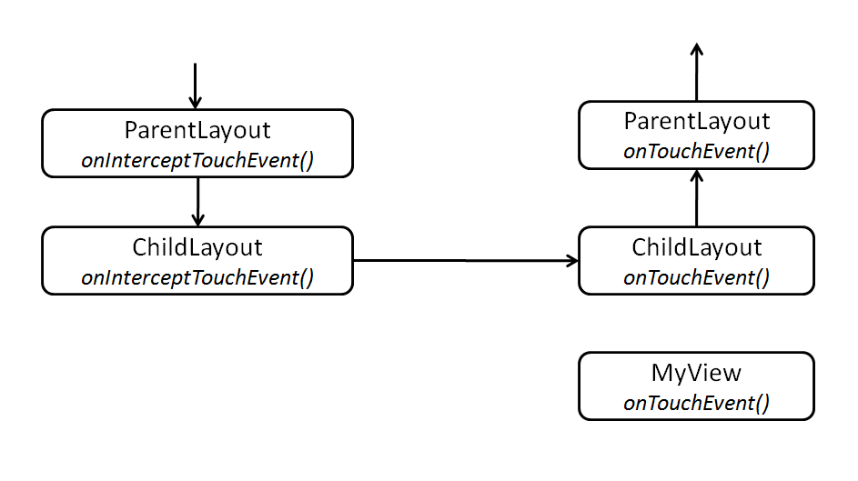Android�ж�GridView�� ListView�ȹ����ؼ���Touch�¼�onInterceptTouchEvent��onTouchEvent�˽�