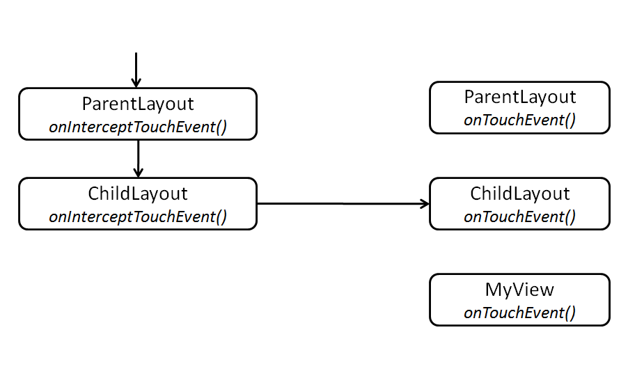 Android�ж�GridView�� ListView�ȹ����ؼ���Touch�¼�onInterceptTouchEvent��onTouchEvent�˽�