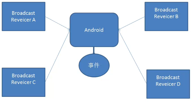 Android20_播音机制(一)