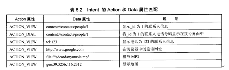 Android之旅4 Intent详解