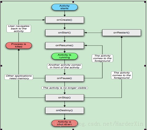 Android֮��   �����ܽ�(һ)