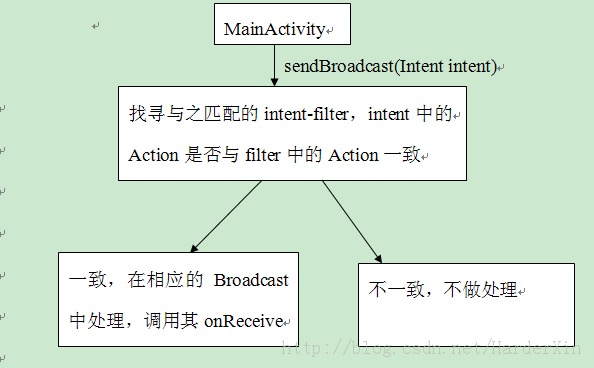 Android֮��   �����ܽ�(һ)