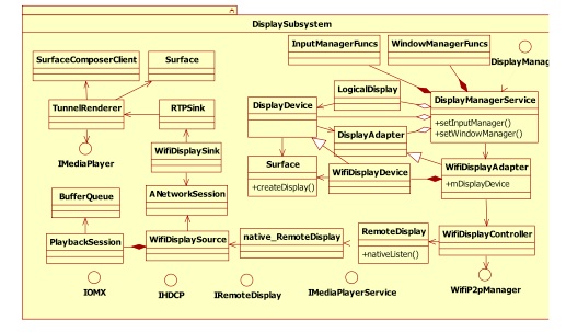 ANDROID  DisplayManager �������1
