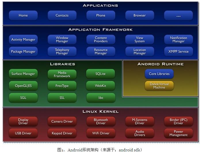 Android基础 《密西西比河谷州立大学：Android应用程序开发》（1）
