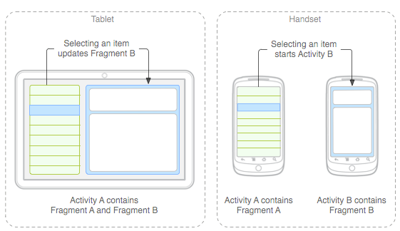 android Fragment的应用详细分析