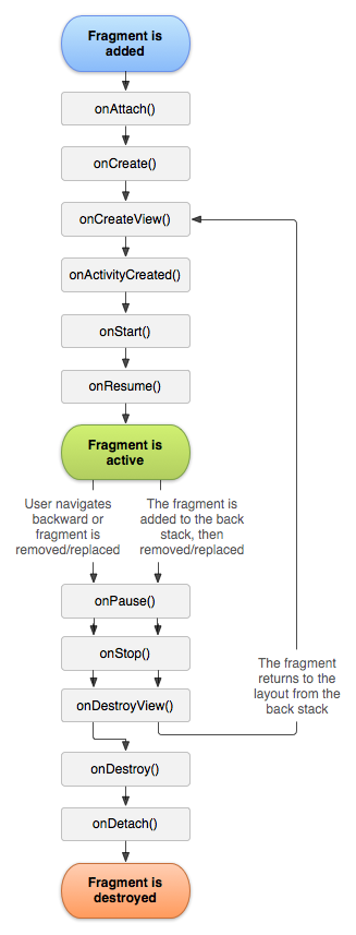 android Fragment的应用详细分析