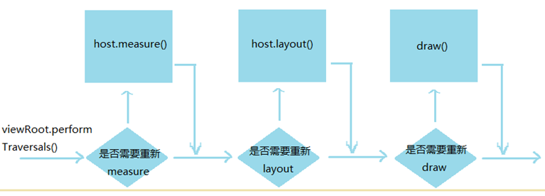 戏说Android view 工作流程《上》