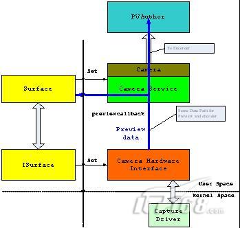 Android多媒体框架三月变化