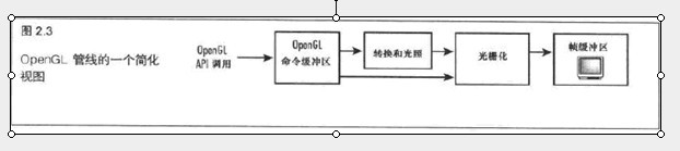 Android OpenGL (1)：详解