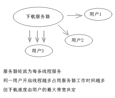 android 多线程断点续传上载器