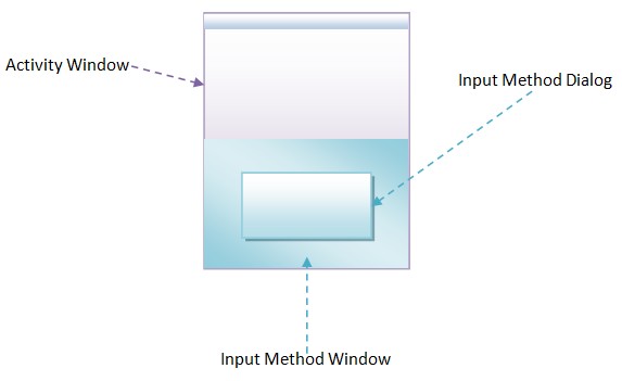 Android窗口管理服务WindowManagerService对输入法窗口的治理分析