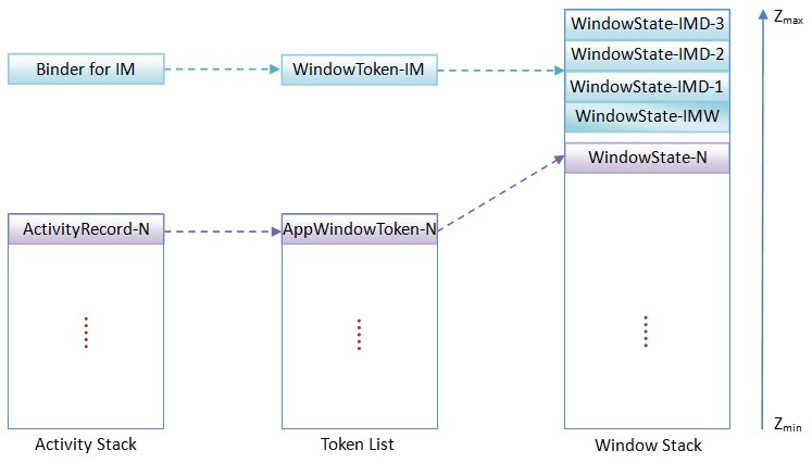 Android窗口管理服务WindowManagerService对输入法窗口的治理分析