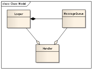 Android中的Handler, Looper, MessageQueue跟Thread