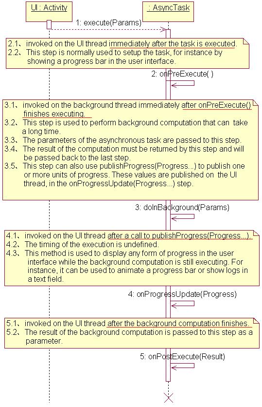 ��ת��Android ���������������������߳�������