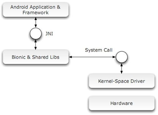 �����Գ� - Androidϵͳ��ֲ��ƽ̨�������ߣ��� ��ʶHAL