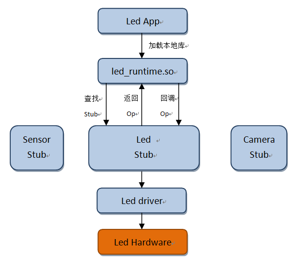 �����Գ� - Androidϵͳ��ֲ��ƽ̨�������ߣ��� ��ʶHAL