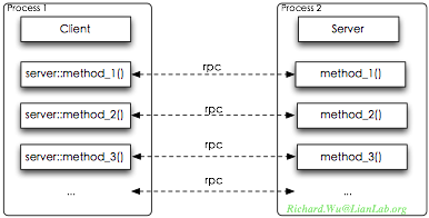 Service与Android系统设计(二)