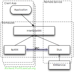 Service与Android系统设计(二)