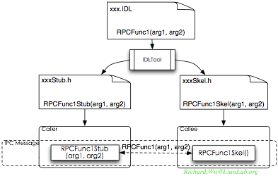 Service与Android系统设计(二)
