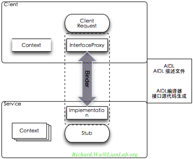 Service与Android系统设计(二)