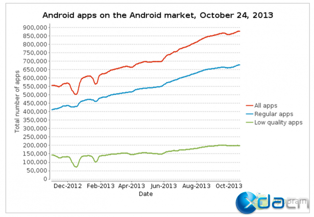 Androidռ��80%���г��ݶ�
