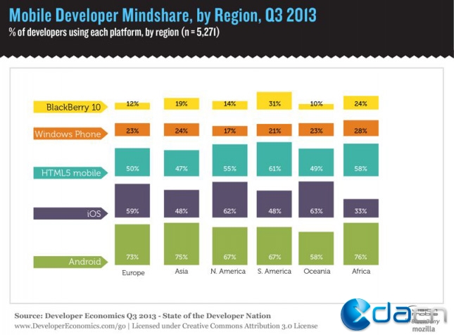 Androidռ��80%���г��ݶ�