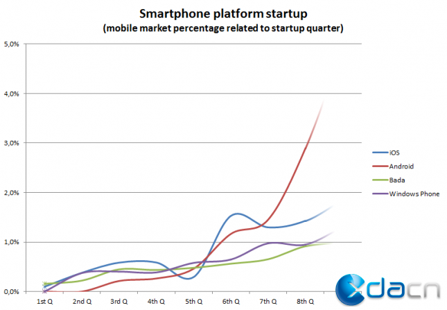 Androidռ��80%���г��ݶ�
