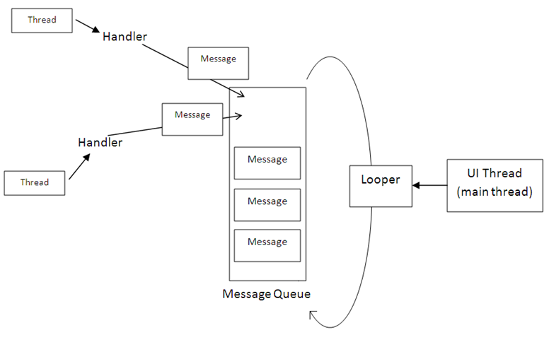 Android讯息队列模型——Thread,Handler,Looper,Massage Queue