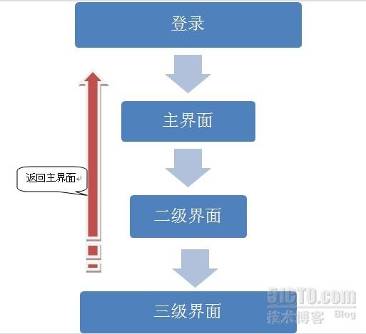 android中回到登陆页