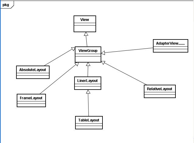 android��ͼ�����������벼�ֹ�����LinearLayout