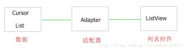 Android_ListView_Adapter使用跟数据动态加载