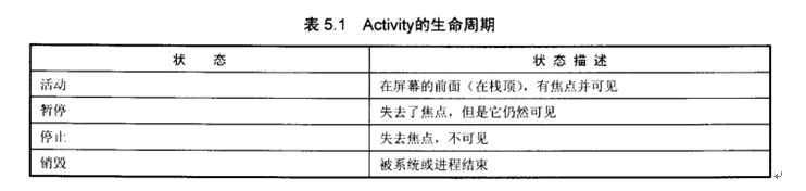 Android之旅3 Activity详解