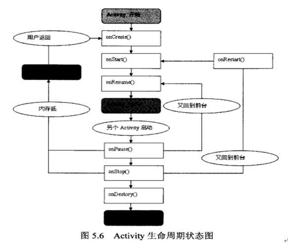 Android之旅3 Activity详解