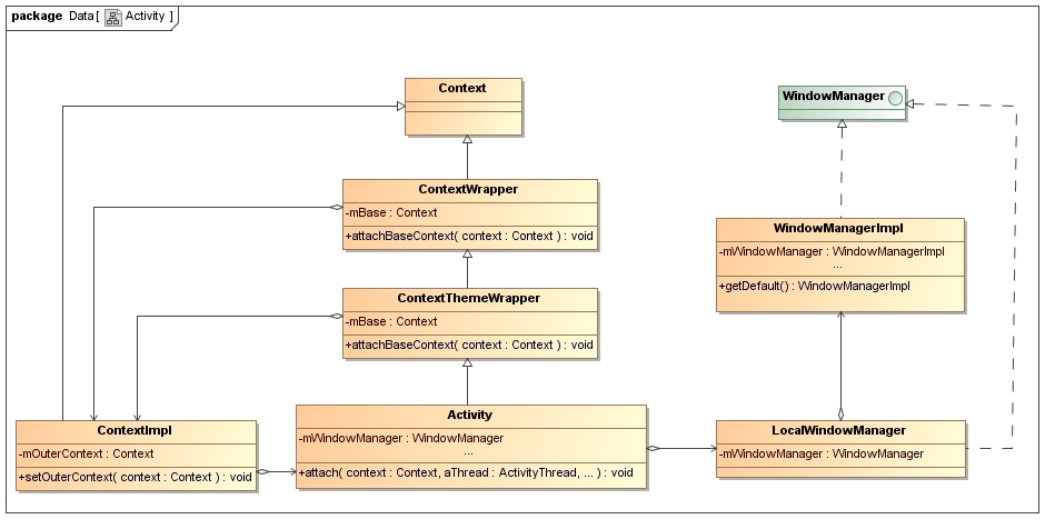 Android应用程序窗口（Activity）兑现框架简要介绍和学习计划