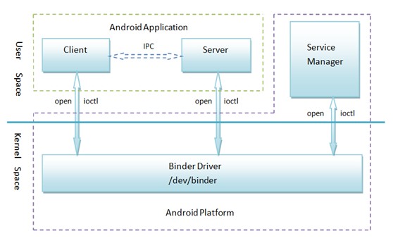 Android֮binder��������ѧϰ�ܽ�