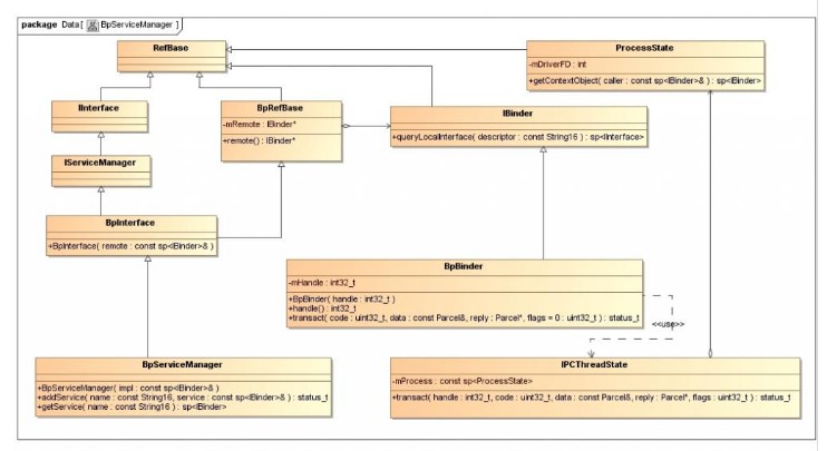 Android֮binder��������ѧϰ�ܽ�