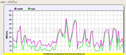 android monitor tool (5.0 如何得到CPU利用率)