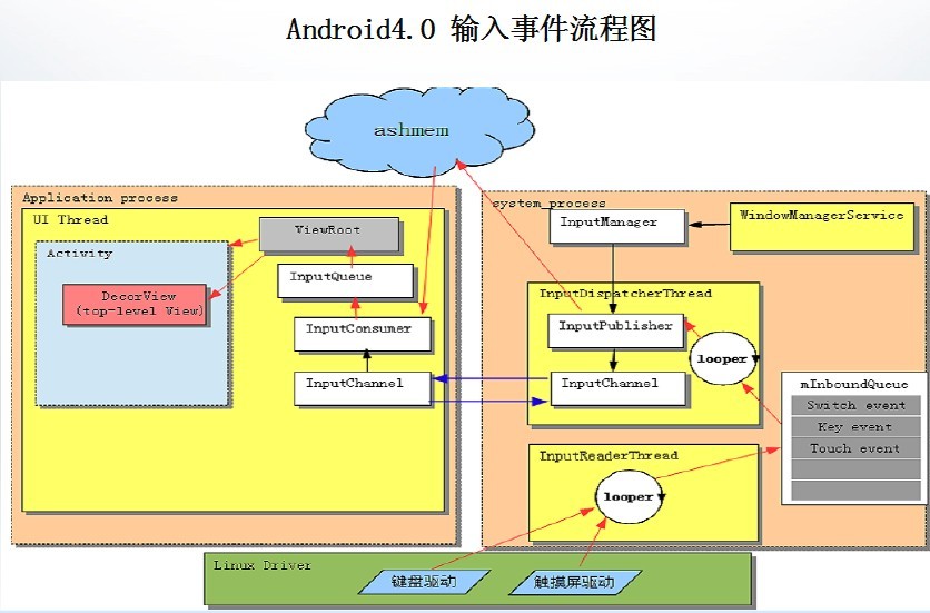 Android4.1�����ϵͳ��ܽ��ܺ����ܷ���