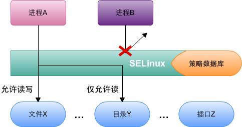 Android 保险攻防（一）：SEAndroid的编译