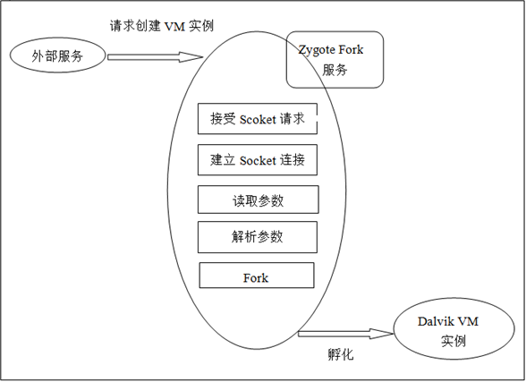 android起步过程再研