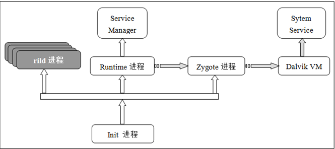 android起步过程再研