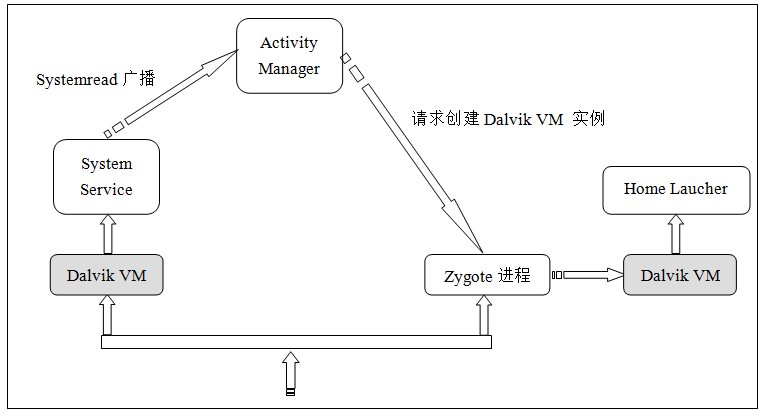 android起步过程再研