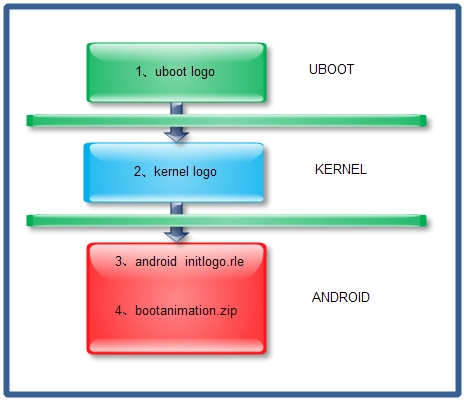 android logo:内核、android开机卡通片