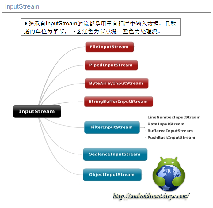 5，Android文件IO详解