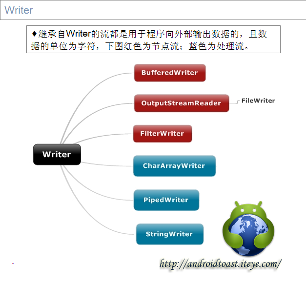 5，Android文件IO详解